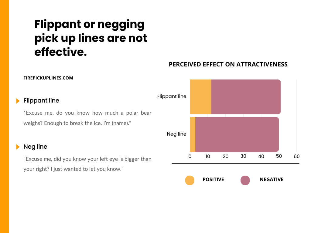 Ineffective pick up lines graph